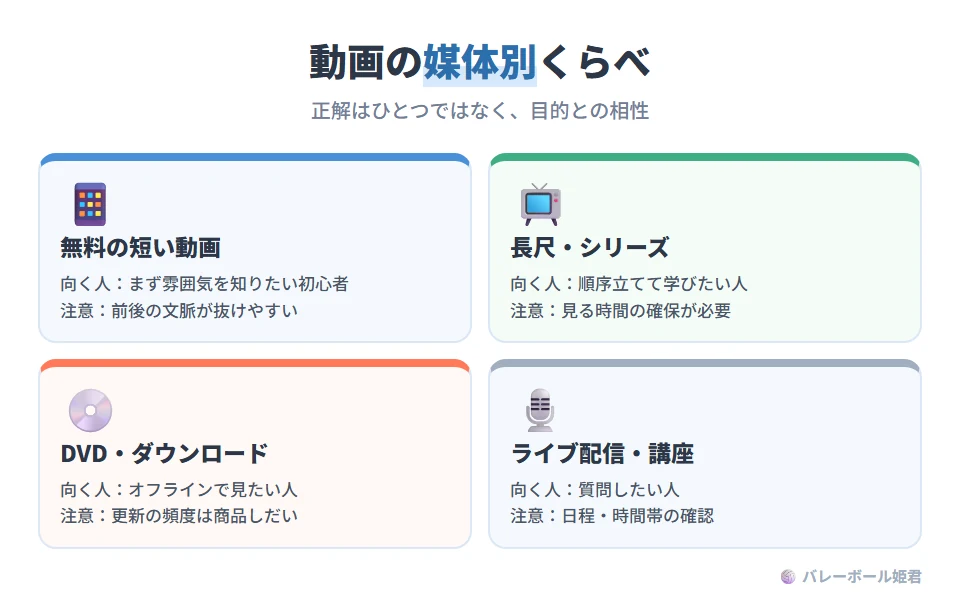 動画の媒体別のざっくり比較。無料の短尺動画:まず雰囲気を知りたい初心者向けだが、文脈が抜けやすい。長尺・シリーズ物:順序立てて学びたい人向けだが、時間の確保が必要。DVD・ダウンロード販売:オフラインで見たい人向けで、更新頻度は商品しだい。ライブ配信・ウェビナー:質問したい人向けだが、日程やタイムゾーンの確認が必要