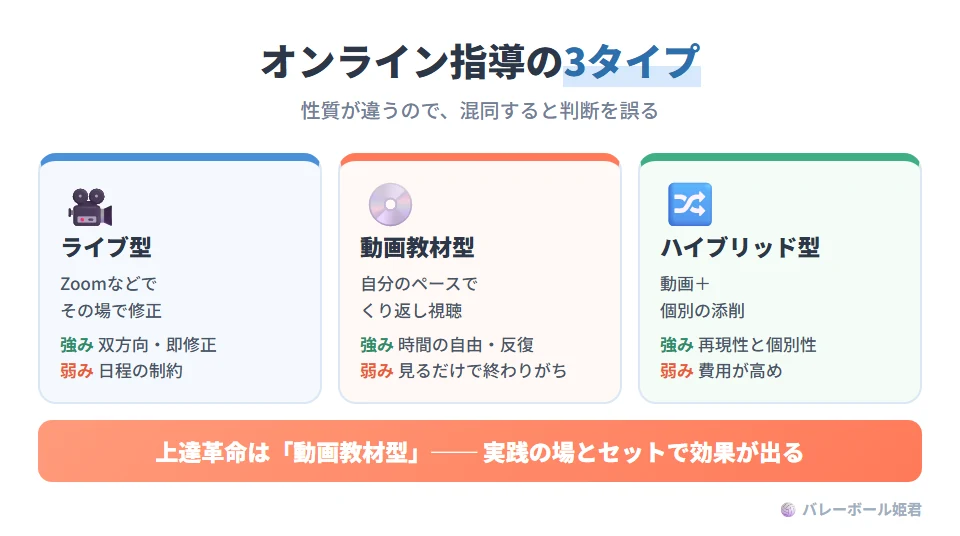 ソフトバレーボールのオンライン指導の3タイプ。ライブ型(Zoomなど):リアルタイムでフォーム修正を受けられ、双方向性が高いが日程の制約が強い。動画教材型(買い切り・会員):体系化されたレッスン映像を自分のペースで見られ、反復しやすいが実践の設計が弱いと見るだけで終わる。上達革命はこのタイプ。ハイブリッド型(動画+添削):再現性と個別性を両立しやすいが、費用は高めになりやすい