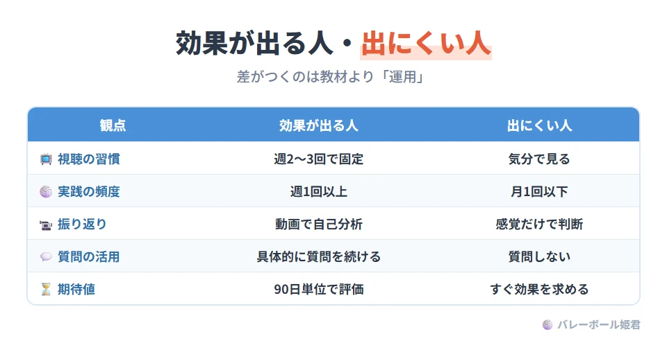 オンライン指導で効果が出る人と出にくい人の違い。視聴習慣:効果が出る人は週2〜3回で固定、出にくい人は気分で視聴。実践頻度:週1以上と月1以下。振り返り:動画で自己分析と感覚だけで判断。質問の活用:具体的な質問を継続と質問しない。期待値:90日単位で評価と即効性を求める。評価が割れる理由は教材の差より運用の差