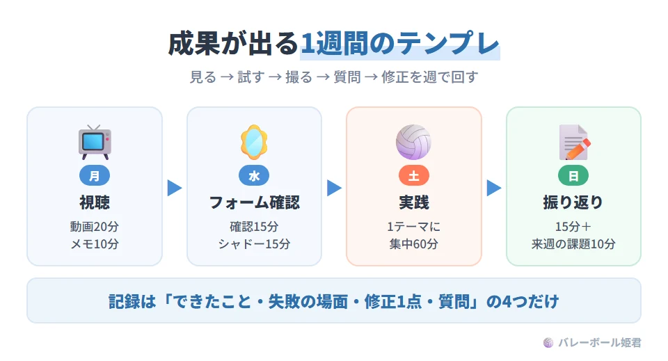 オンライン学習で成果を出す週間テンプレートの例。月曜:動画視聴20分とメモ10分。水曜:フォーム確認15分とシャドー練習15分。土曜:1テーマに集中した実践練習60分。日曜:振り返り15分と次週の課題設定10分。毎回、できたこと・失敗した場面・次回の修正ポイント1点・質問候補を記録する