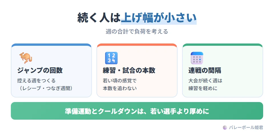 主婦・シニアが長く続けるための負荷の上げ方。続く人は才能より負荷の上げ幅を小さくしている。ジャンプの回数、練習と試合の本数、連戦の間隔を自分で調整し、「今日はここまで」と言える。週の総負荷を意識し、例えば「今週はジャンプを控えめにして、レシーブとつなぎの週にする」。ウォームアップとクールダウンは若い選手より厚めに取る