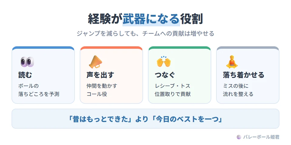 シニアが意識するとよいプレーの選び方。若手と同じ役割を無理に目指さず、経験が活きる役割を増やす。ジャンプを減らす代わりに、ボールの落ちどころを読む、声を出して仲間を動かす、レシーブ・トス・守備の位置取りで貢献する、ミスの後に流れを落ち着かせる