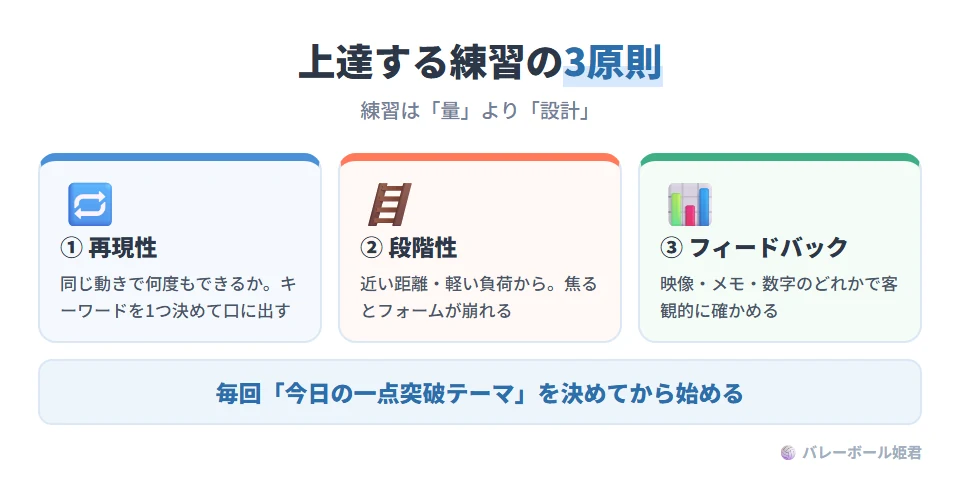 上達する練習の3原則。原則1 再現性：たまたま入ったではなく同じ動作で何度も再現できるか。フォームのキーワードを一つ決めて毎回口に出す。原則2 段階性：近距離・低負荷から始めて少しずつ条件を上げる。焦るとフォームが崩れ癖が付く。原則3 フィードバック：映像・メモ・数値のいずれかで客観化する