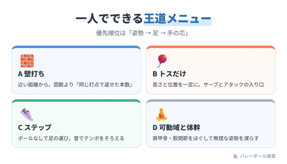 一人練習の王道メニュー4つ。メニューA 壁打ち（トス・パス）：近距離から始め、打点と手首の固定を確認し、同じ打点で返せる本数を重視。メニューB トス単独：高さと位置を一定にする反復で、サーブやアタックの入り口を整える。メニューC ステップワーク：サーブやアタックの足の運びをボールなしでリズム重視で、音でテンポをそろえる。メニューD 可動域と体幹：肩甲骨と股関節の可動域を確保し、無理な姿勢を減らす。優先順位は姿勢・足・手の芯