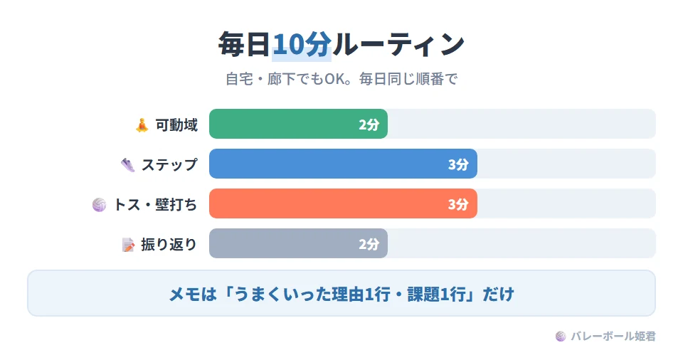自宅や廊下でもできる毎日10分ルーティン。2分：肩甲骨と股関節の可動。3分：ステップワーク（音でテンポを固定）。3分：トスまたは壁打ち（近距離）。2分：振り返りメモ（成功要因1行、課題1行）。短時間でも毎日同じ手順で続けることが再現性を高める