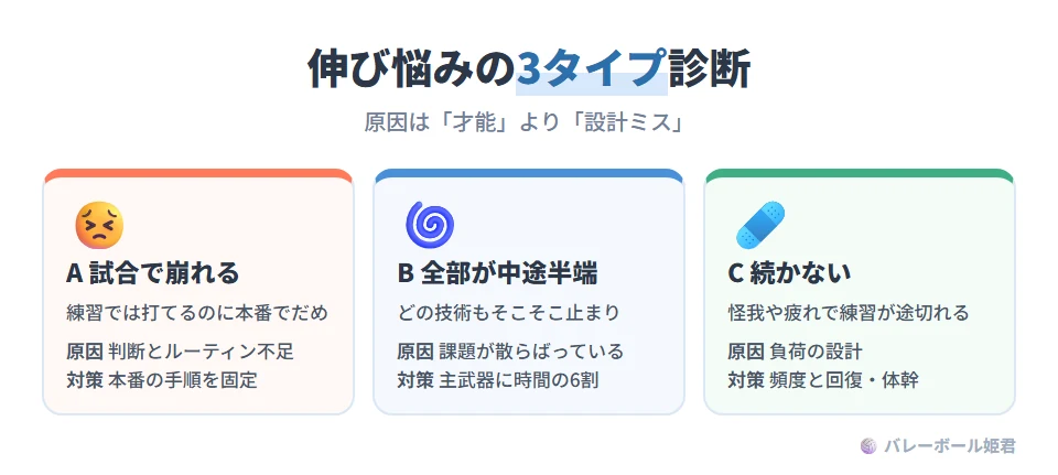 中級者の伸び悩み3タイプの診断。タイプA：練習では打てるのに試合で崩れる。主因は判断力とルーティン不足で、プレッシャー下の手順固定を優先する。タイプB：どの技術も中途半端。主因は課題の散逸で、主武器を一つ決めて練習時間の6割を配分する。タイプC：怪我や疲労で続かない。主因は負荷設計で、強度より頻度と回復を見直し、可動域と体幹の比率を上げる