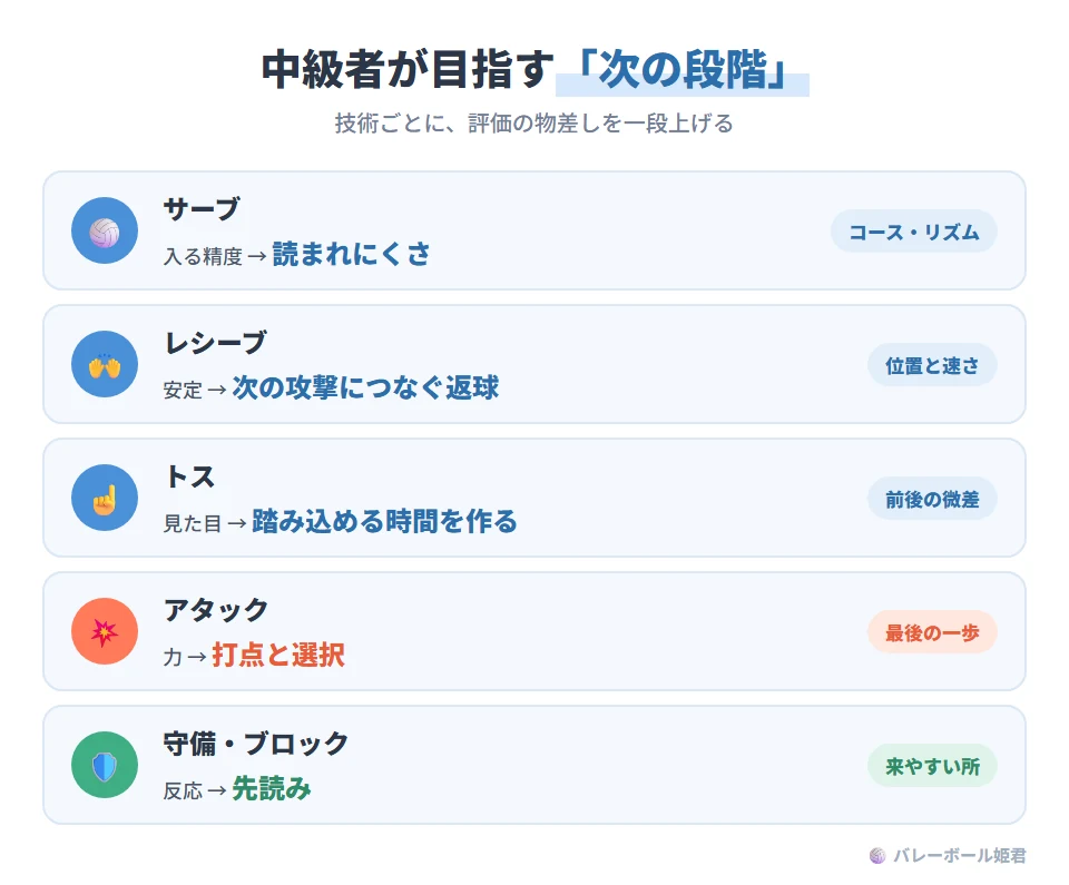 中級者が技術ごとに目指す次の段階。サーブ：精度から読まれにくさへ。レシーブ：安定から次の攻撃へつなぐ返球へ。トス：見た目から攻撃手が踏み込める時間の作り方へ。アタック：力から打点と選択へ。守備・ブロック：反応から先読みへ