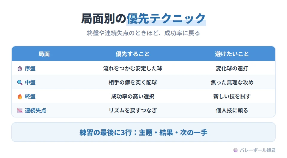試合の局面別に優先するテクニック。序盤：流れを確保する安定した球を優先し、無理な変化球の連打は避ける。中盤：相手の癖を突く配球を優先し、焦った無理な攻めは避ける。終盤：成功率の高い選択を優先し、新しい技の試験は避ける。連続失点のとき：リズムを戻すつなぎを優先し、個人技に頼るのは避ける