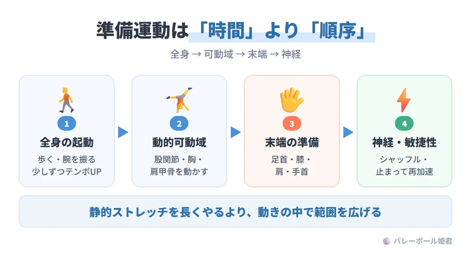ソフトバレーボールのウォーミングアップの基本の流れ(全体→末端→神経)。ステップ1 全身の起動:コートを軽く歩き腕を振り、段階的にテンポを上げる。ステップ2 動的可動域:股関節・胸椎・肩甲骨を動きの中で広げる。ステップ3 末端の準備:足首・膝・肩・手首を動かし触れる感覚を作る。ステップ4 神経・敏捷性:短いシャッフル、止まって再加速、視線の切り替え