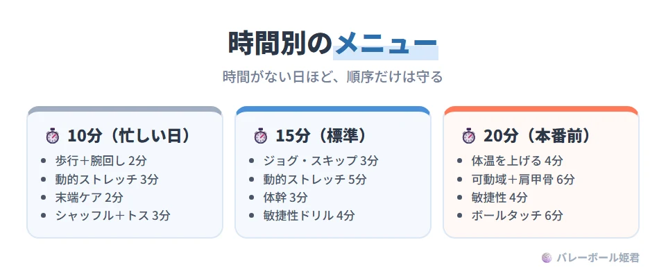 時間別のウォーミングアップメニュー。10分(忙しい日):歩行と腕回し2分、動的ストレッチ3分、足首・手首・肩の末端ケア2分、軽いシャッフルとボールトス3分。15分(標準):ジョグまたはスキップ3分、動的ストレッチ5分、体幹3分、敏捷性ドリル4分。20分(本番前):有酸素で体温上昇4分、動的可動域と肩甲骨6分、敏捷性4分、ボールタッチ6分