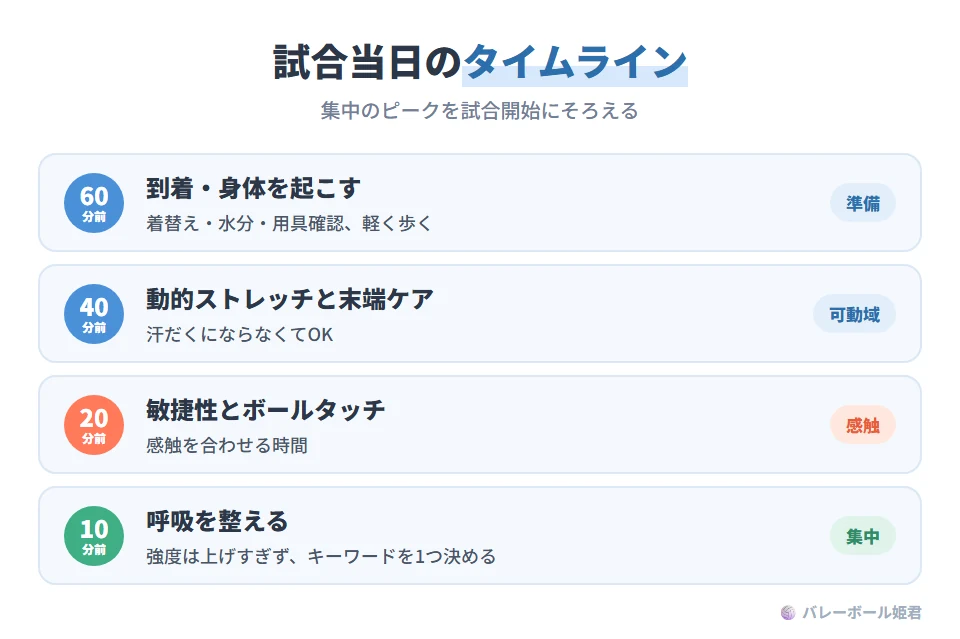 試合当日のウォーミングアップのタイムライン(目安)。試合の60分前:着替え、水分、用具確認、軽い歩行で身体を起こす。40分前:標準の動的ストレッチと末端ケア、汗だくにならなくてよい。20分前:敏捷性とボールタッチで感触を合わせる。10分前:強度を上げすぎず、呼吸を整え、キーワードを決める。大会の進行やコートの空き状況に合わせて前後させる
