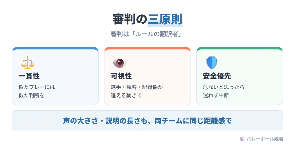 審判が押さえる三原則。一貫性:似たプレーには似た判断を目指す。可視性:選手・観客・記録係が追える動きでジャッジする。安全優先:けがのリスクが高いなら迷わず中断する。審判は選手を責める役ではなく、紙のルールをコート上の出来事に翻訳する役割