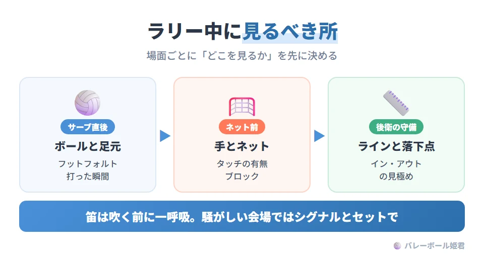 ラリー中に審判が見るべきポイントを場面ごとに決める考え方。サーブ直後はボールとサーバーの足元を見る。ネット前のプレーは手とネットの関係を見る。後衛の守備はラインとボールの落下点を見る。笛は一呼吸おいてから吹き、プレー中の連続吹鳴は避け、騒がしい環境ではハンドシグナルとセットで伝える