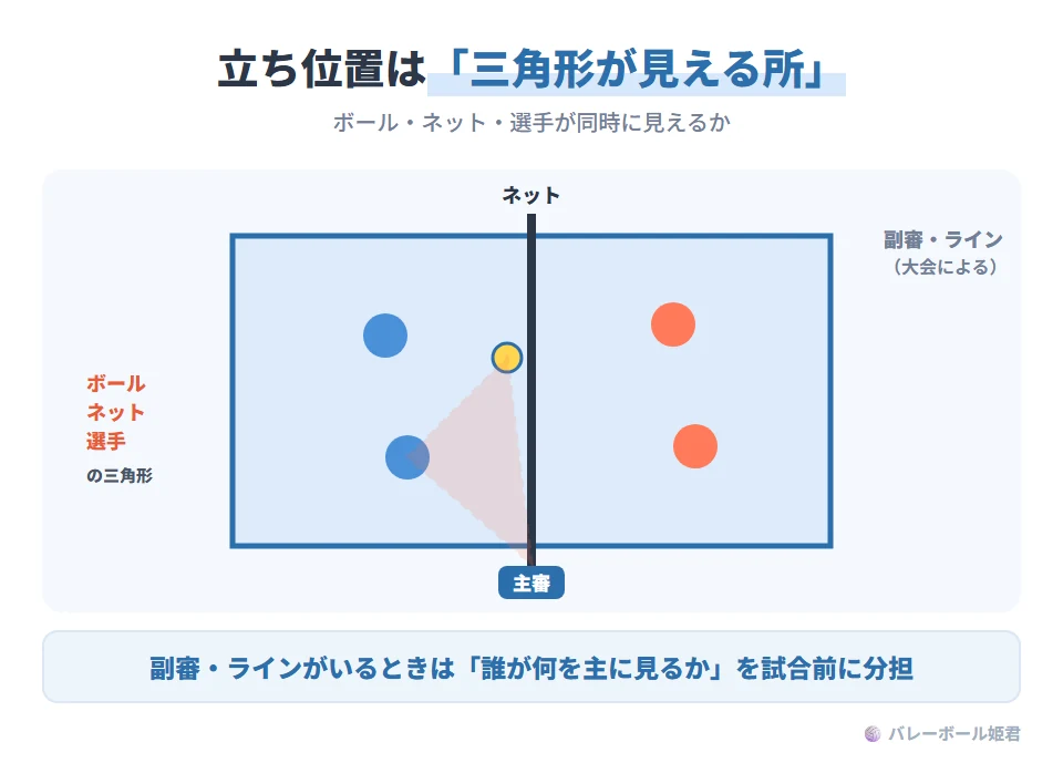 審判の立ち位置と視界のイラスト。コートを上から見た図で、中央にネットがあり、主審はネットの端のコートの外に立ち、ボール・ネット・選手の三角形が見える位置を意識する。ネット付近のプレーは死角が出やすい。大会によっては反対側に副審やラインジャッジが配置されるので、誰がネットを主に見て、誰がラインを主に見るかを試合前に分担しておく