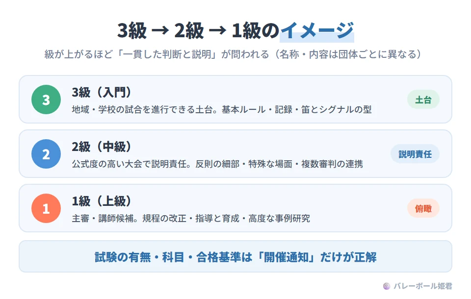 ソフトバレーボール審判資格の3級・2級・1級のイメージ(一般的な型)。3級(入門):地域・学校レベルの試合でルールに沿った進行ができる土台。基本ルール、記録の読み方、笛とシグナルの型、試合前確認を学ぶ。2級(中級):より公式度の高い大会で判断の説明責任が求められる段階。反則の細部、特殊局面、複数審判との連携、運営トラブル対応。1級(上級):高次大会の主審・講師候補として規程全体を俯瞰できる段階。規程改正の理解、指導・育成、高度なケーススタディ。名称や試験内容は団体や年度で変わり、開催通知が唯一の正解