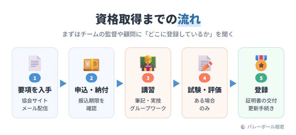 ソフトバレーボール審判資格の取得までの典型的な流れ。1 募集要項の入手(PDF、メール配信、協会サイト)。2 申込と参加費の納付(振込期限の確認)。3 講習の受講(筆記・実技・グループワークなど)。4 試験・評価(ある場合)。5 合格後の登録と証明書の交付、または次年度の更新手続き。欠席できる回数やオンラインとの併用は要項で決まる
