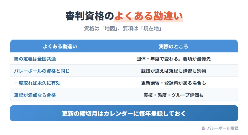 審判資格についてのよくある勘違いと実際。ネット記事の級の定義が全国共通だと思う → 団体と年度で変わり、要項が最優先。バレーボールの審判資格と同じだと思う → 競技が違えば規程も講習も別物。一度取れば永久に有効 → 更新講習や登録料がある場合がある。筆記で満点なら合格 → 実技・態度・グループ評価が併用されることもある