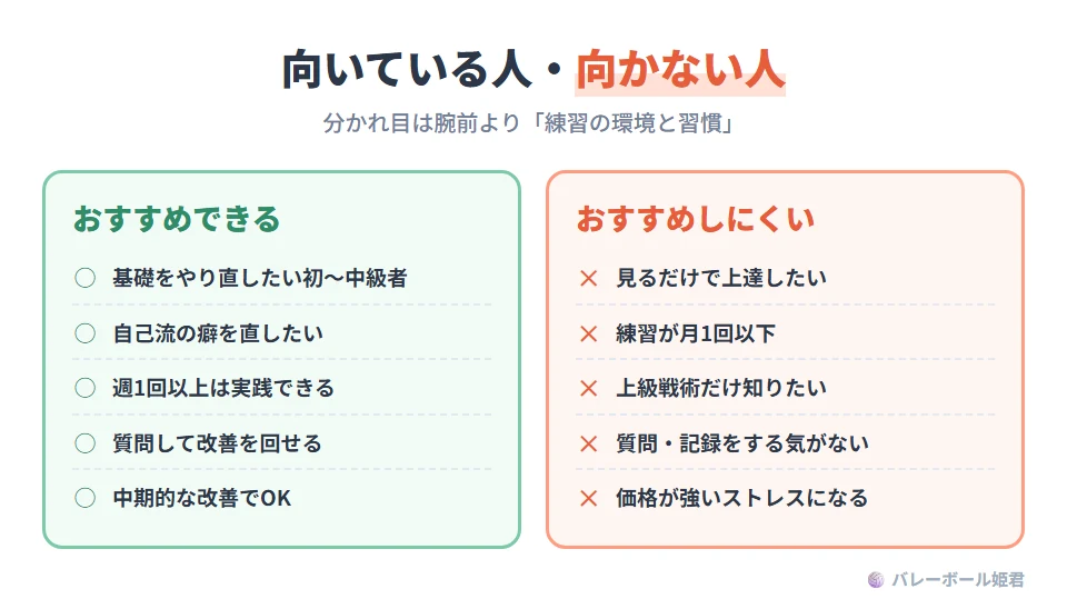 ソフトバレーボール上達革命をおすすめできる人とおすすめしにくい人。おすすめできる人:基礎をやり直したい初心者〜中級者、自己流の癖を直したい人、週1回以上は実践の機会がある人、質問を活用して改善のサイクルを回せる人、中期的な改善を受け入れられる人。おすすめしにくい人:見るだけで上達したい人、練習機会が月1回以下で増やせない人、上級戦術だけを深掘りしたい競技者、質問や記録の習慣を持つ気がない人、価格に強いストレスを感じる人