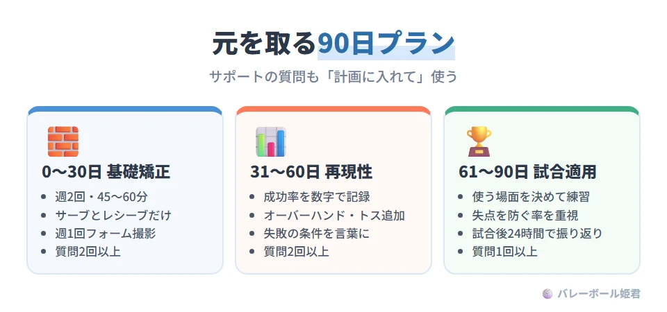 上達革命で元を取るための90日実行プラン。0〜30日 基礎矯正フェーズ:週2回各45〜60分の練習枠、サーブとレシーブの2領域に絞る、週1回フォームを撮影、メール質問を最低2回。31〜60日 再現性フェーズ:サーブイン率などの数値化、オーバーハンドとトス連携を追加、失敗条件の言語化、メール質問を最低2回。61〜90日 試合適用フェーズ:実戦で使う場面を決めて再現練習、失点回避率を重視、試合後24時間以内に振り返り、メール質問を最低1回