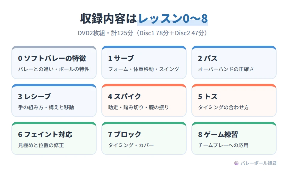 ソフトバレーボール上達革命の収録内容。DVDはDisc1(78分)とDisc2(47分)の2枚組で計125分。レッスンは0から8の段階構成。レッスン0 ソフトバレーの4つの特徴、レッスン1 スピードのあるサーブ技法、レッスン2 ピンポイントパス技術、レッスン3 正確なレシーブ術、レッスン4 力強いスパイク技術、レッスン5 柔らかいトスのコツ、レッスン6 フェイント対応、レッスン7 ブロックスキル、レッスン8 ゲーム練習のバリエーション
