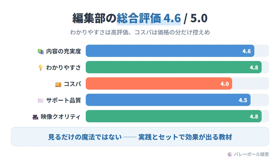 ソフトバレーボール上達革命の編集部による総合評価は5点満点中4.6点。項目別では、内容の充実度4.6、わかりやすさ4.8、コスパ4.0、サポート品質4.5、映像クオリティ4.8。コスパは価格が税込29,700円と高めなため相対的に低め