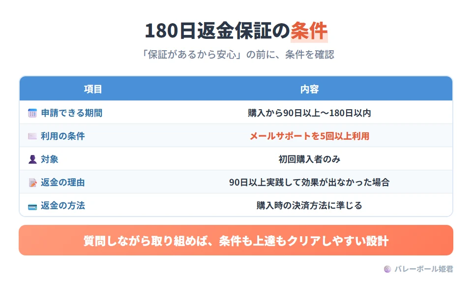 ソフトバレーボール上達革命の180日間返金保証の条件。申請期間:購入から90日以上〜180日以内。利用条件:メールサポートを5回以上利用していること。対象者:初回購入者のみで、2回目以降は対象外。返金理由:90日以上実践して効果が出なかった場合。返金方法:購入時の決済方法に準じる。特に「メールサポート5回以上」が見落としやすい条件