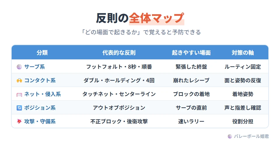 ソフトバレーボールの反則の全体マップ。サーブ系:フットフォルト、8秒超過、順番ミス。緊張した終盤に起きやすく、対策はルーティンの固定。ボールコンタクト系:ダブルコンタクト、ホールディング、4回接触。崩れたレシーブのときに起きやすく、対策は面と姿勢の基礎反復。ネット・侵入系:タッチネット、センターライン侵入。ブロックの着地時に起きやすく、対策は着地姿勢の徹底。ポジション系:アウトオブポジション。サーブ直前に起きやすく、対策は声かけと指差し確認。攻撃・守備系:不正ブロック、後衛攻撃の反則。速いラリーで起きやすく、対策は役割分担の明確化