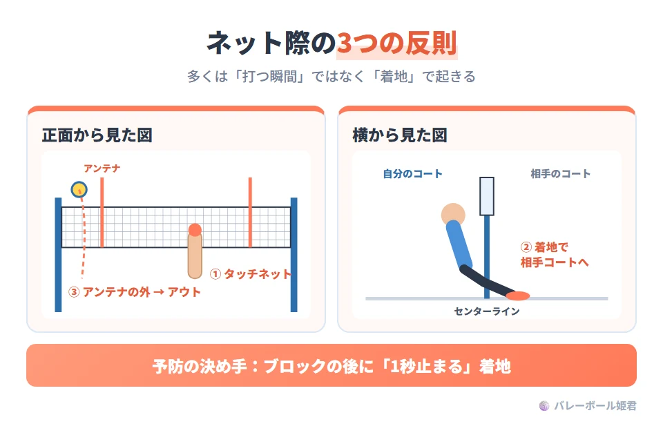 ネット・センターライン周辺の反則のイラスト。正面から見た図:タッチネットはラリーに関係する動作でネットに触れると反則。アンテナ外の通過は、返球がアンテナの外を通るとアウト。横から見た図:センターライン侵入は、着地で足や体が相手コートへ入り、相手の動作を妨げると反則。タッチネットや侵入の多くは打球そのものではなく着地で起きる