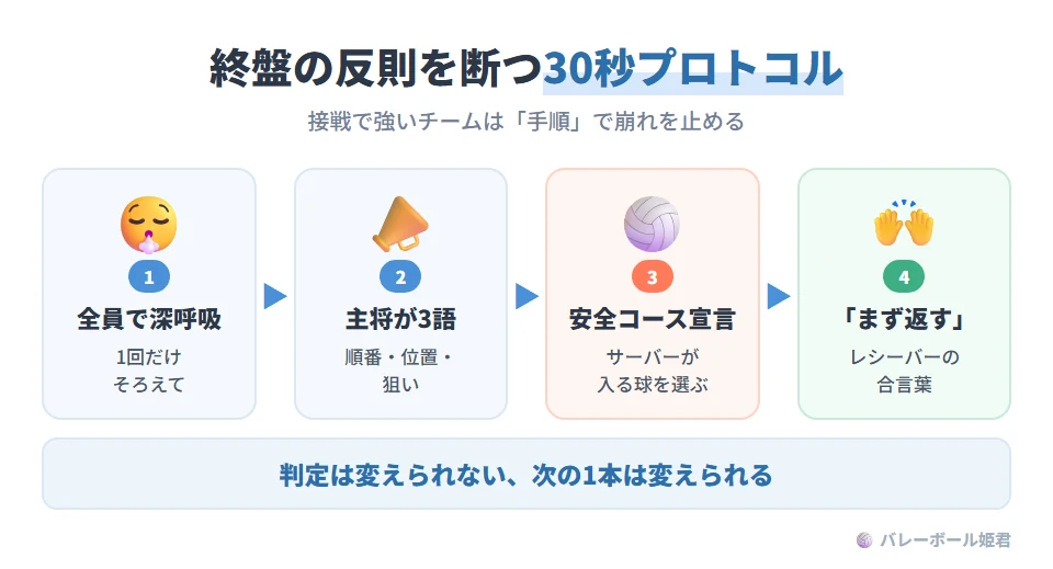 終盤の反則の連鎖を断つ30秒プロトコル。1 全員で深呼吸を1回。2 主将が「順番・位置・狙い」を3語でコール。3 サーバーが安全なコースを優先すると宣言。4 レシーバーは「まず返す」を合言葉にする。終盤はサーブ順確認の抜け、ネット際への突っ込み、持ち球、判定への不満で反則が増えやすい