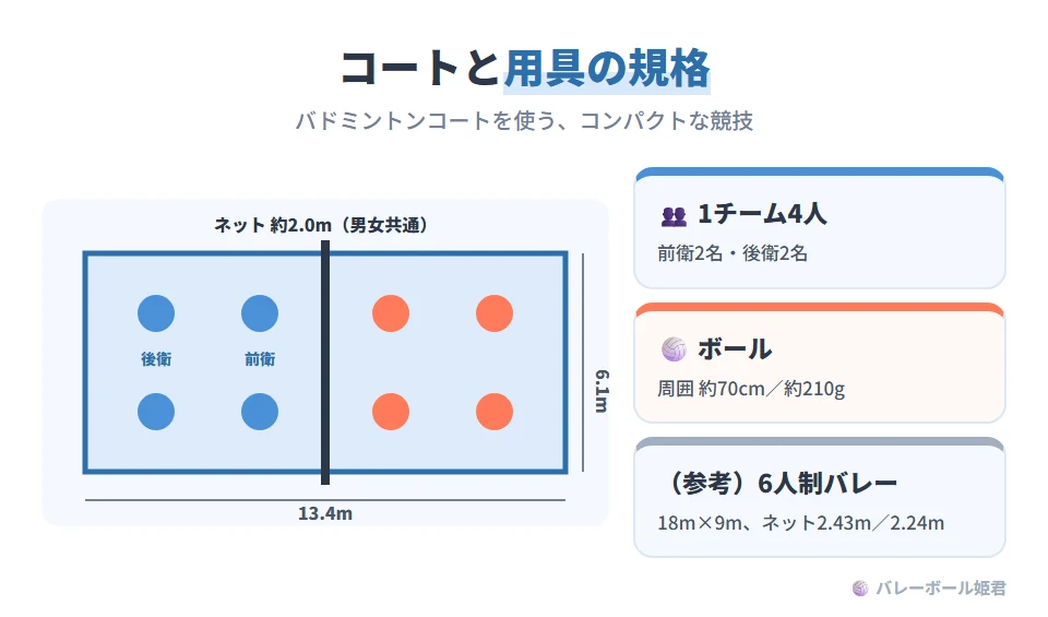 ソフトバレーボールのコートのイラストと規格。コートはバドミントンコートを使用し13.4m×6.1m、中央にネットがあり高さは男女共通で約2.0m。1チーム4人で前衛2名・後衛2名に配置する。ボールは周囲約70cm、重さ約210g。バレーボール(6人制)はコート18m×9m、ネット男子2.43m・女子2.24m、ボール周囲65〜67cm・重さ約260〜280g、1チーム6人