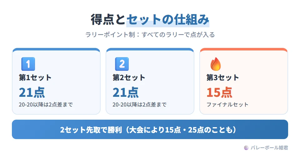 ソフトバレーボールの得点の仕組みとセット数(一般的な公式ルール)。ラリーポイント制で、サービス権に関わらずすべてのラリーに得点が入る。第1・第2セットは21点先取、20対20以降は2点差がつくまでのデュース制。第3セット(ファイナルセット)は15点先取で同様のデュース制。2セット先取で勝利。大会によっては15点や25点を採用することもある
