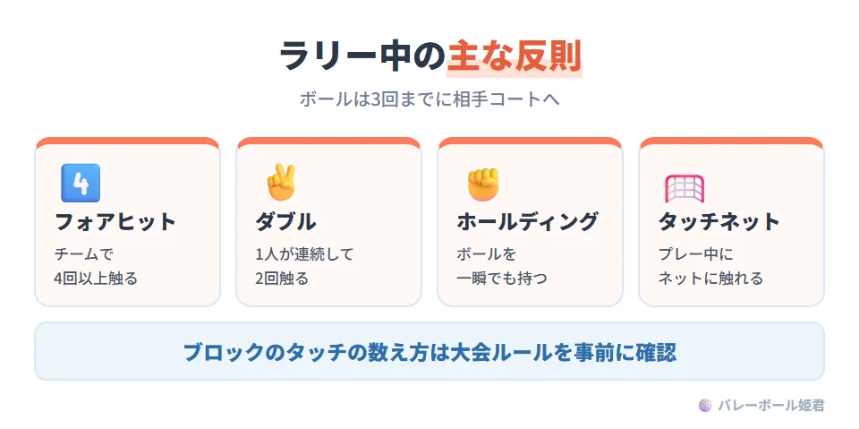 ラリー中の主な反則4つ。フォアヒット:1チームが4回以上ボールに触れる(ボールは3回までに返す)。ダブルコンタクト:一人の選手が連続して2回触れる。ホールディング:ボールを手や体で一瞬でも持つ。タッチネット:プレー中にネットや支柱に触れる