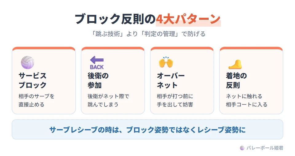 ブロックの反則が起きやすい4つのパターン。1 サービスブロック:相手のサーブを直接ブロックする。2 後衛のブロック参加:後衛がネット際で不用意にジャンプしてブロックとみなされる。3 オーバーネット:相手が攻撃動作を終える前に相手側の空間へ手を出して妨害する。4 着地の反則:着地でネットに触れる、または相手コートへ侵入する