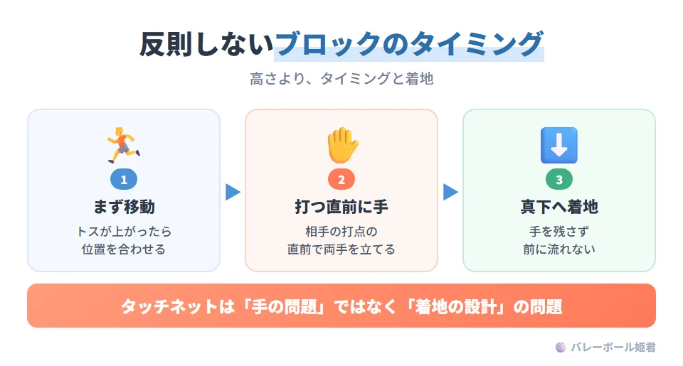 反則になりにくいブロックのタイミング3ステップ。1 相手のトスが上がった瞬間は移動を優先する。2 相手の打点の直前で両手を立てる(打つ前から手を出さない)。3 打球後は手を残しすぎず、真下へ着地する。ジャンプの頂点で体幹を固め、着地は真下を意識して前流れを防ぐ