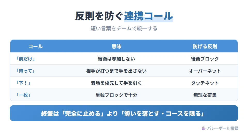 ブロックの反則を防ぐ連携コールの例。「前だけ」は後衛は参加しないという意味で、後衛ブロックの反則を防ぐ。「待って」は相手の打球が完成するまで手を出さない意味で、オーバーネットを防ぐ。「下!」は着地を優先して手を引く意味で、タッチネットを防ぐ。「一枚」は単独ブロックで十分という意味