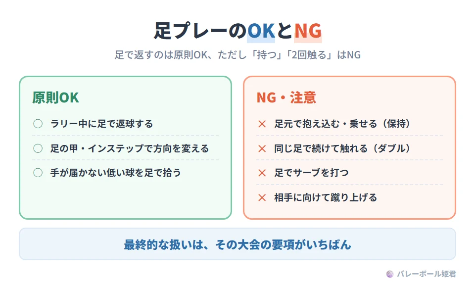 ソフトバレーボールの足プレーのOKとNGの境界。OK(原則認められる):ラリー中に足で返球する、足の甲やインステップで触れて方向を変える、手が届かない低い球を足で拾う。NG・注意:足元でボールを抱え込む・乗せる(ホールディング)、同じ足の複数の部位で続けて触れる(ダブルコンタクト)、足でサーブを打つ、相手に向かって蹴り上げる危険なプレー。大会要項によって扱いが異なることがある