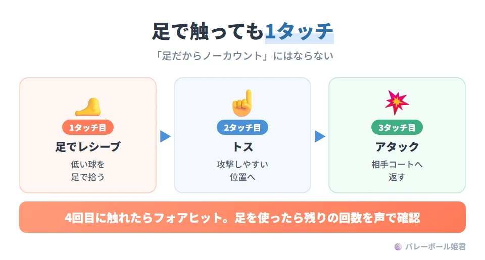 足で触れても1タッチに数えるイラスト。チームはボールを3タッチ以内に相手コートへ返す。足で触れた場合も1タッチとして数えるので、例えば1タッチ目が足でのレシーブ、2タッチ目がトス、3タッチ目がアタックで返す。「足で触ったからカウントされない」ということはない