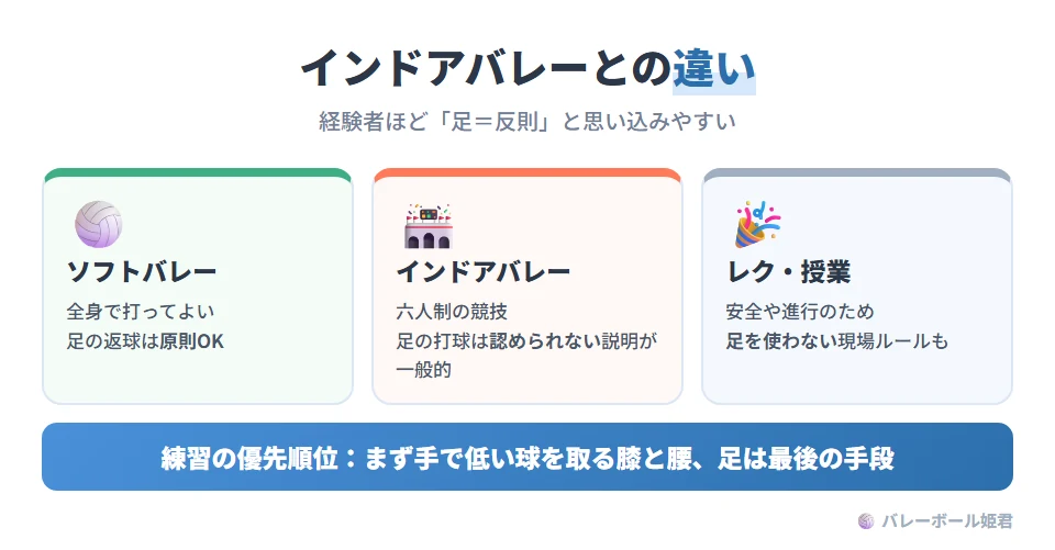 ソフトバレーボールとインドアバレーボール(六人制)の足プレーの違い。ソフトバレーボール:全身で打ってよいと説明され、ラリー中の足での返球は原則認められる。インドアバレーボール:一般的な説明では足での打球は認められない。トリムやレクリエーション、学校の授業では、安全や進行のために「足は使わない」と決めている場合もある