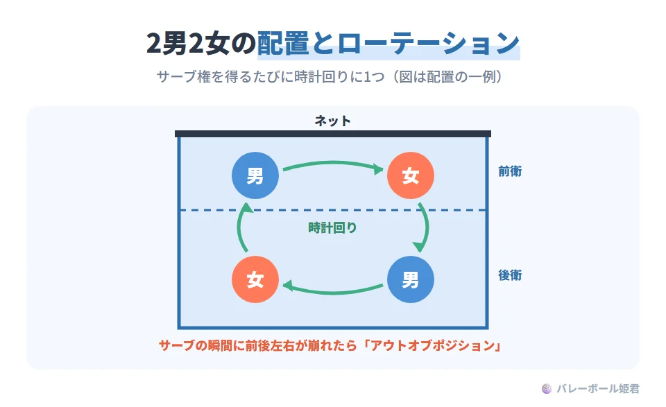 男女混合(2男2女)の配置とローテーションのイラスト。4人が前衛2名・後衛2名に並び、男女が交互になるように配置する例。サーブ権を得るたびに時計回りに1つずつ回る。サーブを打つ瞬間に前後左右の位置関係が崩れているとアウトオブポジションで失点になる。開始前に男女の並び順を固定し、回転を全員で声に出して確認する