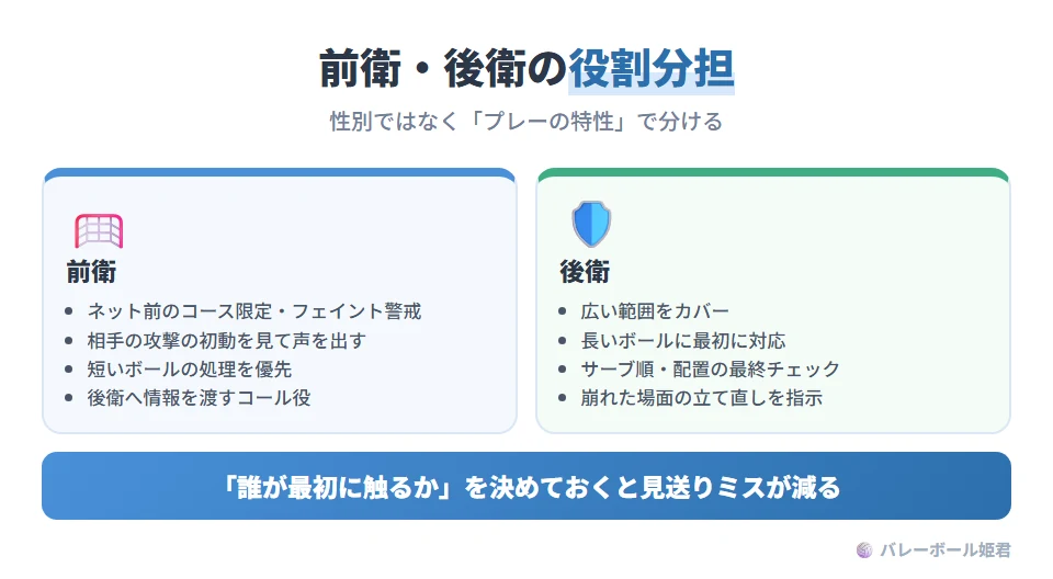 混合チームの前衛と後衛の役割分担テンプレート。性別ではなくプレーの特性で分ける。前衛:ネット前のコース限定とフェイント警戒、相手攻撃の初動観察と声出し、短いボールの処理を優先、後衛へ情報を渡すコール担当。後衛:広い範囲のカバー、長いボールへの最初の対応、サーブ順と配置の最終チェック、崩れた場面での立て直しの指示