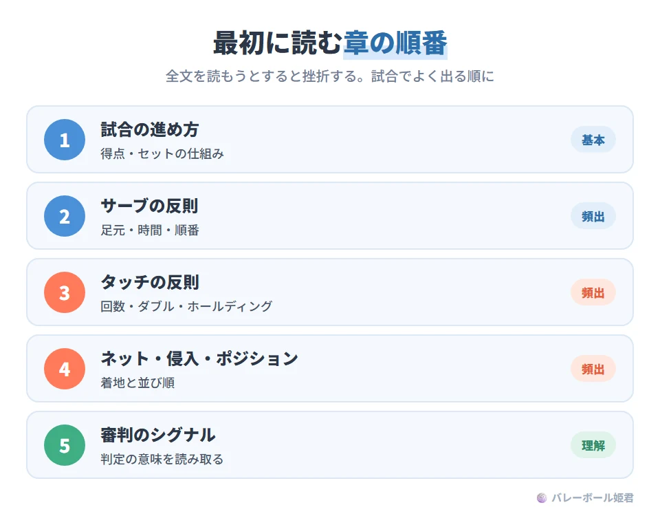 ルールブックPDFで初心者が最初に読むべき章の順番。1 試合進行(得点・セット)。2 サーブ関連の反則。3 タッチ回数・ダブル・ホールディング。4 ネット・侵入・ポジション。5 審判のシグナル。最初から全文を読むと挫折しやすいので、順番を固定して読む