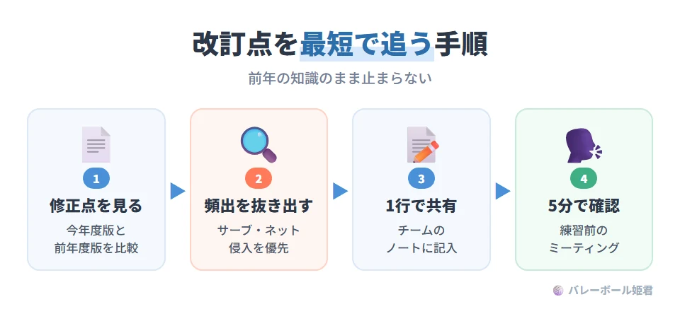 ルールの改訂点を最短で追う手順。1 今年度版と前年度版の修正点資料を確認する。2 サーブ・ネット・侵入など試合でよく出る領域を優先して抜き出す。3 チームの共有ノートに変更点を1行で書く。4 練習前のミーティングで5分だけ確認する。前年の知識のまま止まるのがよくある失敗
