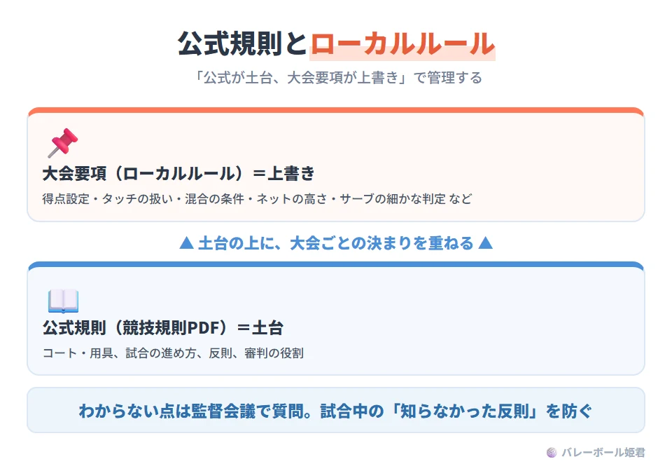 公式規則とローカルルールの切り分け方。公式規則(競技規則PDF)を軸にし、大会要項で追加・変更されるローカルルールを上書きとして管理する。ローカルで変わりやすいのは、得点設定、タッチの扱い、混合の条件、ネットの高さ、サービスの細かな判定など。監督会議では得点設定やブロックの扱いなど、知らないと失点につながる点を質問する