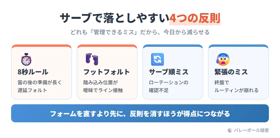 ソフトバレーボールのサーブで特に落としやすい4つの反則。8秒ルール:笛の後に準備が長くなり遅延フォルト。フットフォルト:踏み込み位置が曖昧でラインに触れる。サーブ順ミス:ローテーションの確認不足。緊張による単純ミス:終盤でルーティンが崩れる。どれも難しい技術ではなく管理できるミス