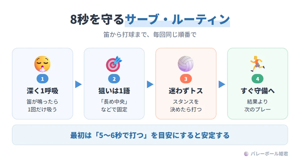 8秒ルールを守る実戦ルーティン。1 笛が鳴ったら1呼吸だけ深く吸う。2 狙いは「長め中央」など1語で固定する。3 スタンスを決めたら迷わずトスを上げる。4 打球後は結果より、すぐ守備に戻る。最初は5〜6秒を目安に打ち始める習慣をつけると安定する