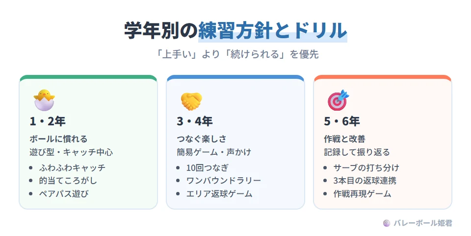 小学校の学年別のソフトバレーボール練習の方針とドリル例。1・2年はボールに慣れることが重点で、遊び型・キャッチ中心。ドリル例はふわふわキャッチ、的当てころがし、ペアパス遊び。3・4年はつなぐ楽しさが重点で、簡易ゲームと声かけ重視。ドリル例は10回つなぎチャレンジ、ワンバウンドラリー、エリア返球ゲーム。5・6年は作戦と改善が重点。ドリル例はサーブのコース打ち分け、3本目返球の連携、作戦再現ミニゲーム