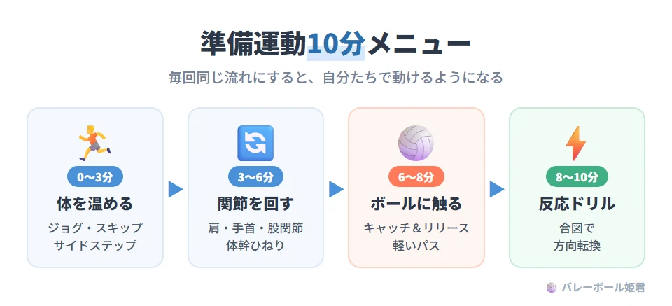小学校の準備運動メニュー10分。0〜3分：軽いジョグ、スキップ、サイドステップで全身を温める。3〜6分：肩回し、手首回し、股関節回し、体幹ひねりで関節の可動域を広げる。6〜8分：ボールを使ったキャッチ＆リリースや軽いパスで感覚を整える。8〜10分：合図で方向転換するミニ反応ドリルで反応の準備をする