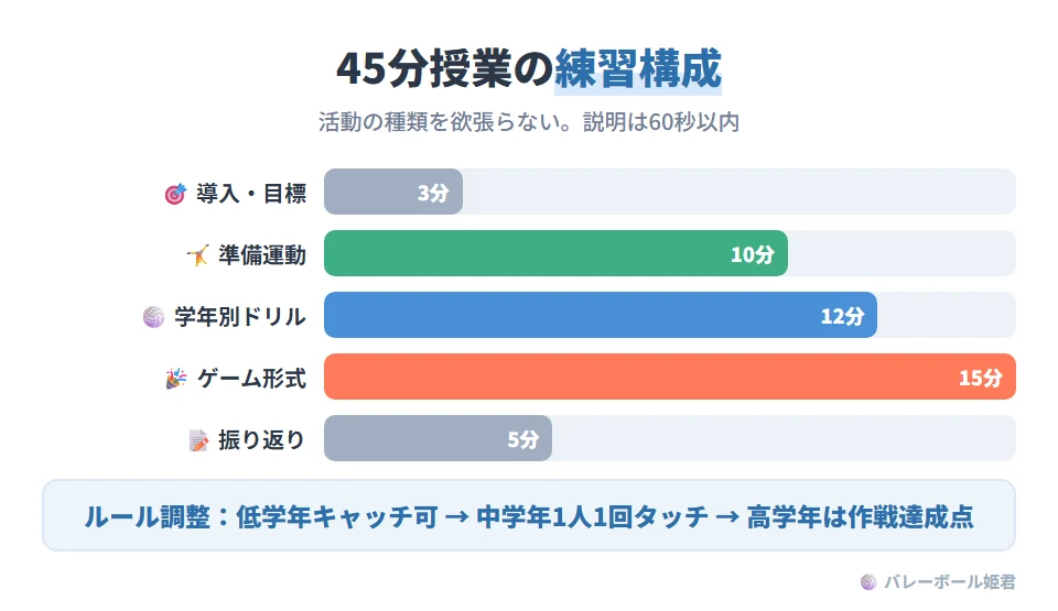 45分授業の練習構成例。導入・目標確認3分、準備運動10分、学年別ドリル12分、ゲーム形式の練習15分、振り返りの記入5分。活動数を増やしすぎないことが授業の密度を高めるコツ。ルール調整の例は、低学年はキャッチ可・ワンバウンド可、中学年は1人1回タッチ、高学年は作戦達成点の導入