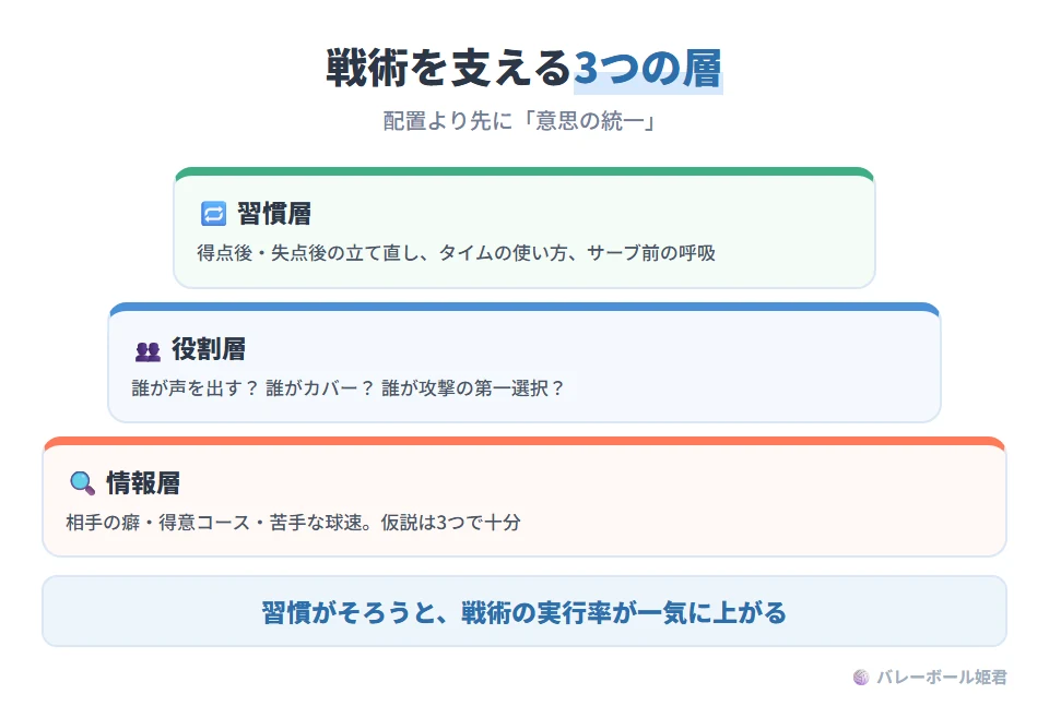 戦術思考の3層。情報層:相手の癖、得意コース、苦手な球速、サーブの癖など、完璧なスカウトは不要で三つだけ仮説を持つ。役割層:誰が声を出すか、誰がカバーに入るか、誰が攻撃の第一選択を持つかを決める。習慣層:得点後・失点後の立て直し、タイムの使い方、サーブ前の呼吸をそろえる。習慣がそろうと戦術の実行率が上がる