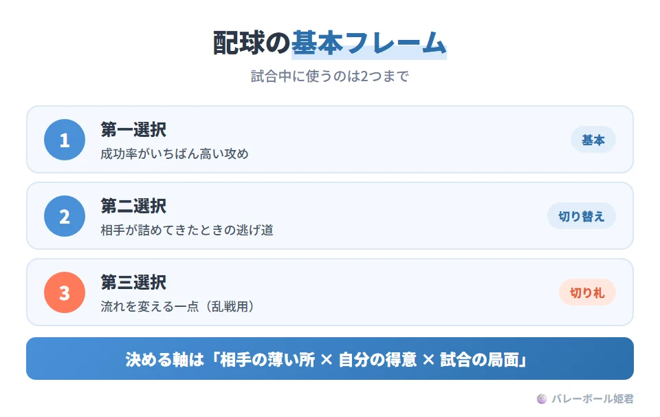 攻撃の配球の基本フレーム。第一選択:成功率が最も高い攻め。第二選択:相手が詰めてきたときの逃げ道。第三選択:流れを変える一点(乱戦用)。配球は相手守備の薄い所、自チームの成功率が高い所、試合の局面の三本柱で決める。選択肢が多すぎると実行が遅れるので、試合中は二つまでに絞るのが現実的